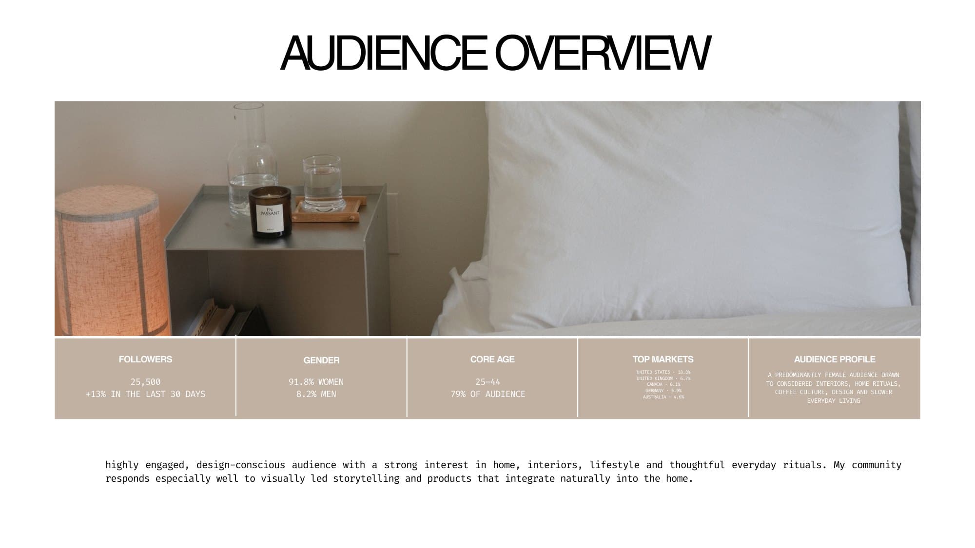 Audience overview: 25,500 followers, up 13% in the last 30 days. 91.8% women. 79% of the audience is aged 25 to 44. Top markets: United States, United Kingdom, Canada, Germany and Australia.